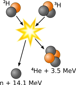 Deuterium-Tritium nuclear reaction (Credits: Public domain)