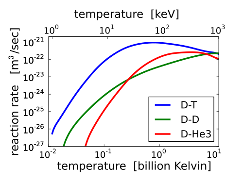 The Deuterium-Tritrium (D-T) reaction rate as a function of the temperature, where it can be seen the maximum efficiency near 800 MK (Source: Wikimedia Commons)