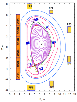 Nominal plasma configuration along a section of the toroidal vessel. The g1, … g6 refer to gaps whose sizes are control variables for plasma stability. (Source: [2])