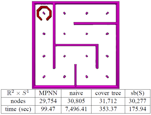 El problema consiste en mover la pieza hasta el otro extremo del laberinto, sin chocar. Usando el método descrito arriba (MPNN en la tabla) se ve que lleva menos de 100 segundos para un Pentium IV a 2.2 GHz. (Créditos: [2])