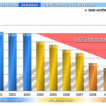 Otro análisis estadístico de las cifras de accidentes de tráfico (y cómo intentan manipularnos)
