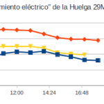 Fórmula para medir "seguimiento eléctrico" de la huelga: un ~84% a las 20:00