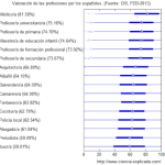 Valoración de profesiones por los españoles: sin diferencias estadísticamente significativas (CIS, febrero 2013)
