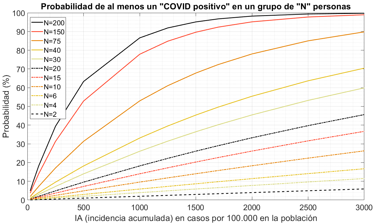 Distribución binomial: probabilidad de tener a un COVID19-positivo en un grupo de N personas [Dic.2021]